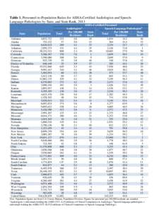 Table 1. Personnel-to-Population Ratios for ASHA-Certified Audiologists and SpeechLanguage Pathologists by State, and State Rank, 2013  State Alabama Alaska Arizona