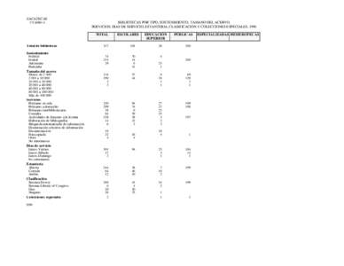 ZACATECAS CUADRO A BIBLIOTECAS POR TIPO, SOSTENIMIENTO, TAMAÑO DEL ACERVO, SERVICIOS, DÍAS DE SERVICIO, ESTANTERÍA, CLASIFICACIÓN Y COLECCIONES ESPECIALES, 1996 TOTAL