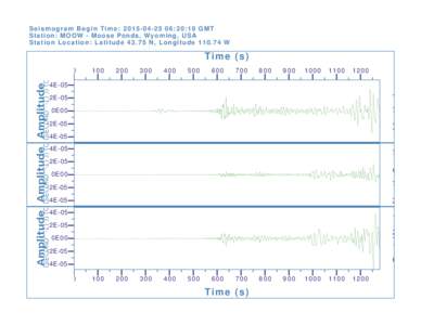 Seismogram Begin Time: :20:19 GMT Station: MOOW - Moose Ponds, Wyoming, USA Station Location: LatitudeN, LongitudeW Time (s) 0