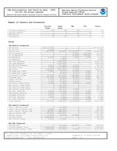 CDQ Participation and Catch by Gear[removed]For All CDQ Groups Combined Reflects CDQ Catch Reports received[removed]through[removed]