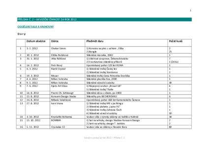 1 PŘÍLOHA Č. 2 – AKVIZIČNÍ ČINNOST ZA ROK 2012 ODDĚLENÍ SKLA A KNIHOVNY Dary Datum akvizice