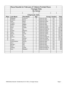 Race Results for February 27 Slalom Pointed Race Younger Kids By Group Chipmunk Girls Place