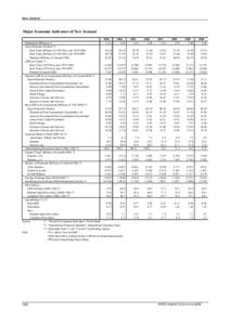 New Zealand  Major Economic Indicators of New Zealand[removed]Population (Millions) *1