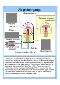 Air piston gauge （JMA standard） 『Balanced situation』 Vacuum state  Weights