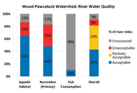 Wood-Pawcatuck Watershed: River Water Quality 100% 80% 13% 22%