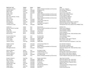 Aboriginal peoples in Canada / Lake Superior Chippewa / Minnesota Chippewa Tribe / Ojibwe people / Mille Lacs Band of Ojibwe / Leech Lake Band of Ojibwe / Duluth /  Minnesota / White Earth Band of Ojibwe / Lac Courte Oreilles / Ojibwe / First Nations / Minnesota