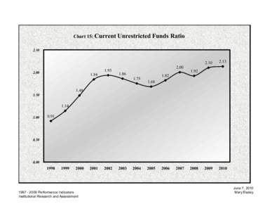 Chart 15: Current  Unrestricted Funds Ratio 2.50