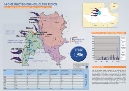 External Situation Report South Sudan Emergency in Ethiopia, 26 August 2014