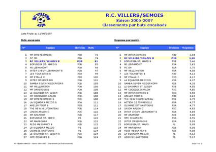 RC Villers - Saison[removed]Classements par buts encaissés