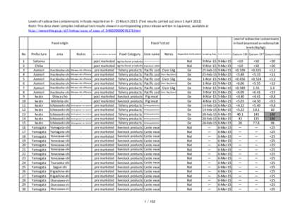 Levels of radioactive contaminants in foods reported onMarchTest results carried out since 1 AprilNote: This data sheet compiles individual test results shown in corresponding press release written 