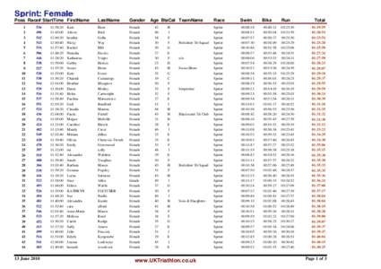 Sprint: Female Poss Race# StartTime FirstName