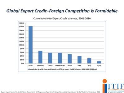 Global Export Credit–Foreign Competition is Formidable Cumulative New Export Credit Volumes, [removed] $220.0 $200.0 $180.0 $160.0