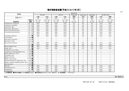 微生物検査成績〔平成29（2017）年3月〕 No.1 SPFマウス 系統名 Slc:ddY Slc:ICR