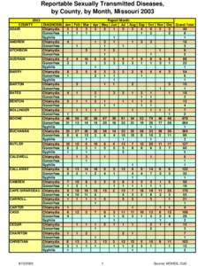 Reportable Sexually Transmitted Diseases, by County, by Month, Missouri[removed]COUNTY DIAGNOSIS Jan ADAIR