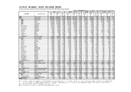 2015年2月　国・地域別 / 目的別 訪日外客数 （暫定値） Visitor Arrivals by Country/Area & Purpose of Visit for Febprovisional figures) 作成：日本政府観光局(JNTO) /Compilation: Japan N