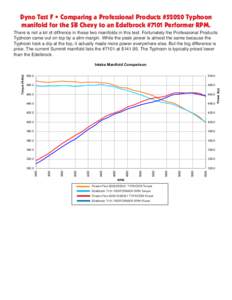 Dyno Test F • Comparing a Professional Products #52020 Typhoon manifold for the SB Chevy to an Edelbrock #7101 Performer RPM. There is not a lot of diffrence in these two manifolds in this test. Fortunately the Profess