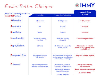 Easier. Better. Cheaper. India Ink Latex Agglutination  Lateral Flow