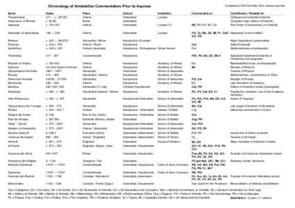 Compiled by Erik Norvelle, from various sources  Chronology of Aristotelian Commentators Prior to Aquinas Name Theophrastus Andronicus of Rhodes