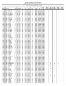 2005 GRIP SOYBEANS FINAL YIELDS & REVENUES (all yields have been rounded to the tenth, dollar to the cent) NOTE: COLUMNS SHOWING FINAL PAYMENT INDICATORS AT EACH COVERAGE LEVEL ARE ONLY INCLUDED AS A GUIDE AND DO NOT GUA