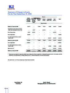 Statement of Changes in Equity For the Year Ended June 30, 2008 Reserves Issued, subscribed and paidup capital