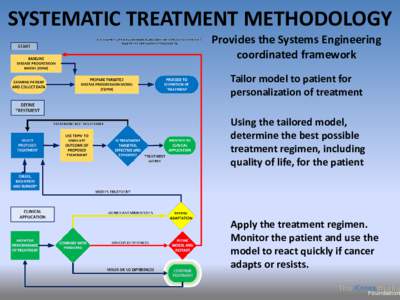 SYSTEMATIC TREATMENT METHODOLOGY Provides the Systems Engineering coordinated framework Tailor model to patient for personalization of treatment Using the tailored model,