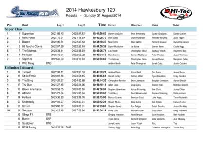 2014 Hawkesbury 120 Results - Sunday 31 August 2014 Pos Boat