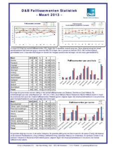 D&B Faillissementen Statistiek - MaartIn maart 2013 ligt het aantal faillissementen 19% hoger dan in dezelfde maand vorig jaar. Deze stijging brengt het totaal aantal bedrijven dat bankroet ging in maart op 809. 