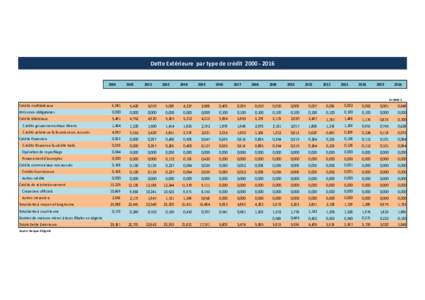 Dette Extérieure par type de crédit