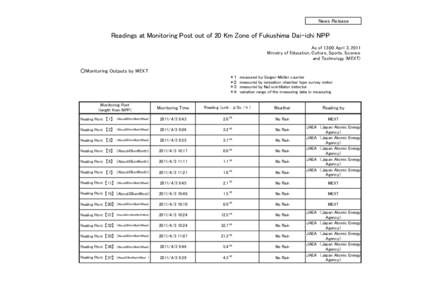 News Release  Readings at Monitoring Post out of 20 Km Zone of Fukushima Dai-ichi NPP 　As of 13:00 April 3, 2011 Ministry of Education, Culture, Sports, Science and Technology (MEXT)