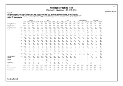 Page 1  Mid Bedfordshire Poll Fieldwork : November 14th-18th 2012 Absolutes/col percents