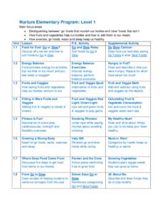 Nurture Elementary Program: Level 1 Main focus areas  Distinguishing between ‘go’ foods that nourish our bodies and ‘slow’ foods that don’t  How fruits and vegetables help our bodies and how to add them t