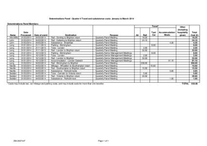 Determinations Panel - Quarter 4 Travel and subsistence costs January to March 2014 Determinations Panel Members Travel* Name Hinchliffe