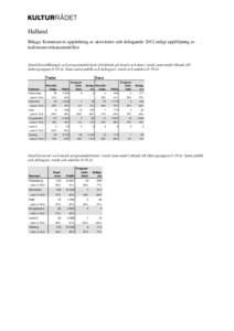 Halland Bilaga: Kommunvis uppdelning av aktiviteter och deltagande 2012 enligt uppföljning av kultursamverkansmodellen Antal föreställningar och programaktiviteter fördelade på teater och dans, totalt samt andel rik