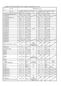 Readings of Environmental Radiation Level in emergency monitoring (Group[removed]Measurement（μSv/h[removed]Fukushima→Kawamata→Iitate→Minamisoma