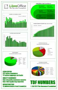 LibreOffice Code Contributors Occasional Easy Hacks (260 volunteers) Small Patches Easy Hacks