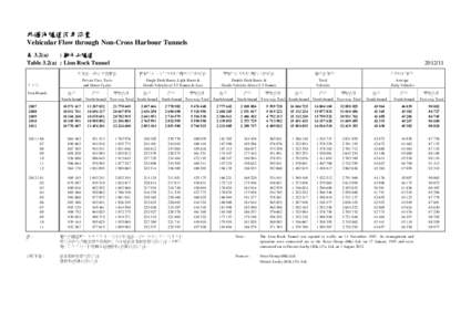 非過海隧道汽車流量 Vehicular Flow through Non-Cross Harbour Tunnels 表 3.2(a) : 獅子山隧道 Table 3.2(a) : Lion Rock Tunnel 私家車、的士及電單車