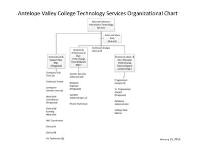 Antelope Valley College Technology Services Organizational Chart Executive Director Information Technology Services Administrative Asst.