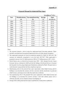 Appendix 14 Projected Demand for Industrial Floor Space (in million m2 GFA) Year 2005