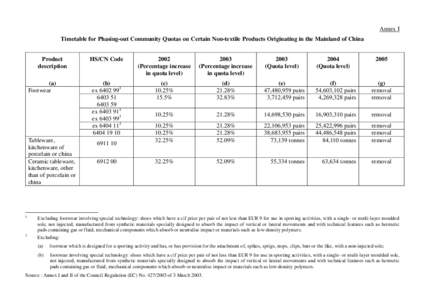 Annex I Timetable for Phasing-out Community Quotas on Certain Non-textile Products Originating in the Mainland of China Product description (a) Footwear