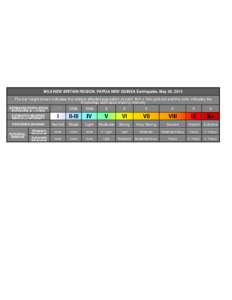 M5.9 NEW BRITAIN REGION, PAPUA NEW GUINEA Earthquake, May 05, 2015 The bar height shown indicates the relative affected population at each 1km x 1km grid cell and the color indicates the ShakeMap estimated shaking intens