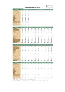 Personalstand in den Horten Landesstatistik.steiermark.at Bezirk Graz-Stadt Deutschlandsberg Graz-Umgebung