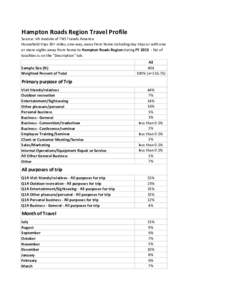 Hampton Roads Region Travel Profile  Source: VA module of TNS Travels America Household trips 50+ miles, one-way, away from home including day trips or with one or more nights away from home to Hampton Roads Region durin