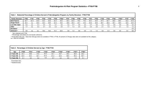 Prekindergarten At-Risk Program Statistics—FY90-FY08  1 Table 1. Statewide Percentage of Children Served in Prekindergarten Program, by Family Structure: FY90-FY08 Family Structure