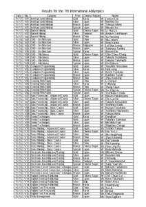 Results for the 7th International Abilympics Date[removed][removed]