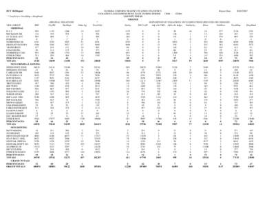 DUT 360 Report * TotalViol = TotalDisp + DispPend VIOL GROUP FHP CRIMINAL