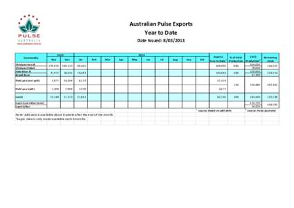 Australian Pulse Exports Year to Date Date Issued: [removed]Commodity