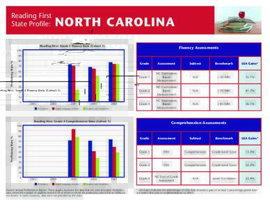 Reading First State Profile: NORTH CAROLINA  Reading First: Grade 3 Fluency Data (Cohort 1)