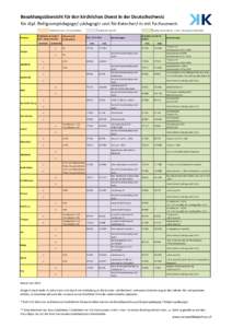 Besoldungsübersicht für den kirchlichen Dienst in der Deutschschweiz für dipl. Relligionspädagoge/-pädagogin und für Katechet/-in mit Fachausweis Richtlinien kant. Körperschaften Kantone  Richtlinien der kant./