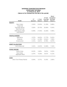 DEFERRED COMPENSATION PROGRAM INVESTMENT RETURNS as of March 31, 2014 (Return of $1 invested the first day of the period) Since 5 Year Inception