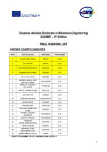 uDiME  Erasmus Mundus Doctorate in Membrane Engineering EUDIME – 5th Edition FINAL RANKING LIST PARTNER COUNTRY CANDIDATES